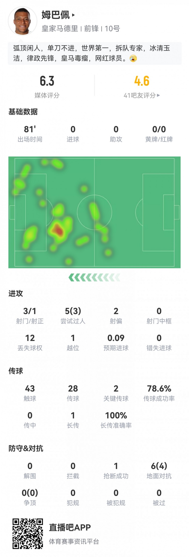 世俱杯-姆巴佩数据：3射1正进球被吹+伤退，3过人2关键传球，评分仅6.3